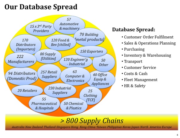 Supply Chain Benchmarking is spread across all industries