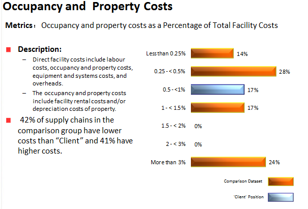 Occupancy Costs