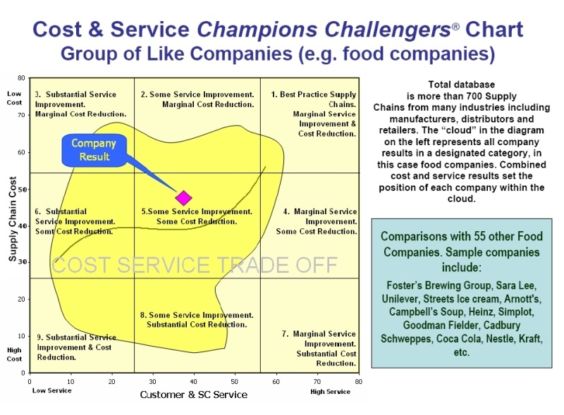 Supply Chain Benchmarking - Cost v Service