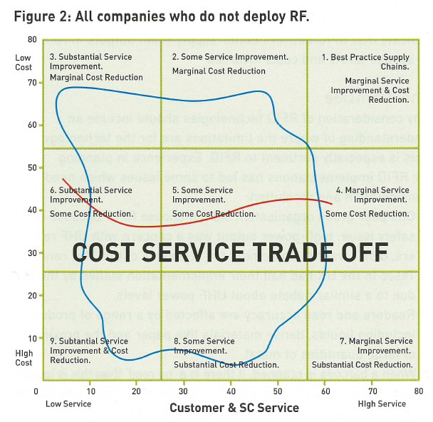 Cost Service Trade Off